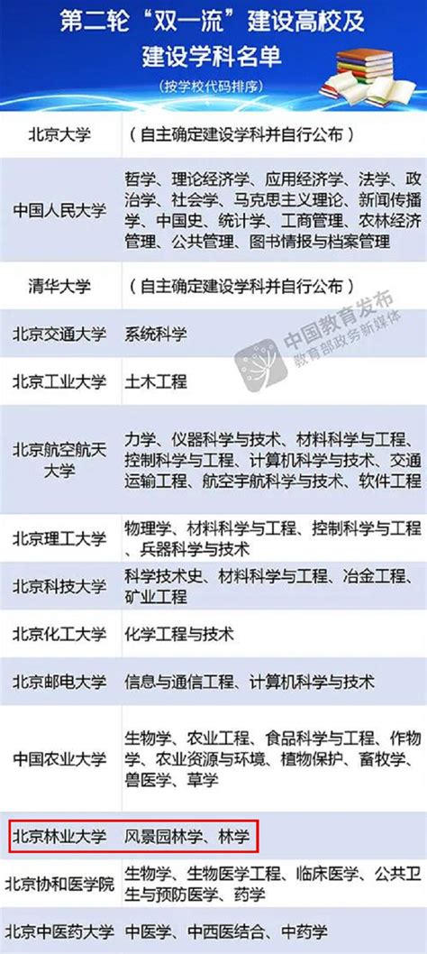 第二轮“双一流”名单公布 我校风景园林学、林学入选 学校新闻 北林在线