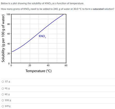 Solved Below Is A Plot Showing The Solubility Of Kno3 As A