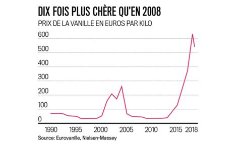 A Madagascar quel avenir pour la vanille Lor noir en péril