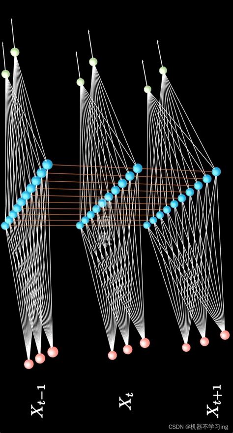 从RNN到LSTM 3D图解 循环神经网络长短时记忆网络 形象易懂 CSDN博客