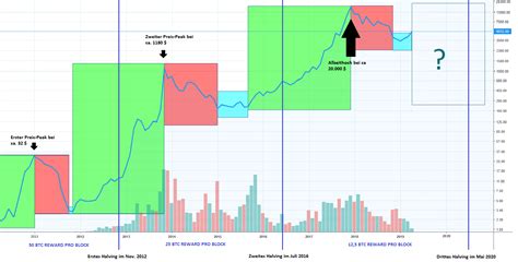 Bitcoin Halving Chart 2021