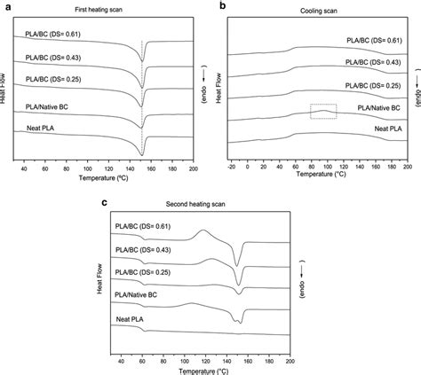 Dsc Thermograms Of Neat Pla And Plabc Nanocomposites A First Heating Download Scientific