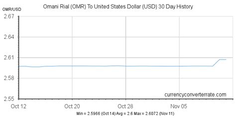 Omr To Usd Convert Omani Rial To United States Dollar Currency