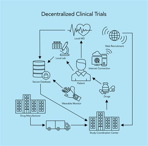 Why Decentralisation Is The Future Of Clinical Trials HTEC Group