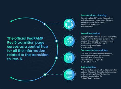 Comprehensive Fedramp Rev 5 Guide Scrut Automation