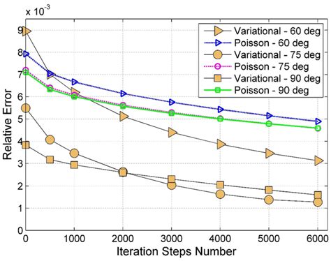 Relative Errors Of The Extracted Pressure Fields By The Variational