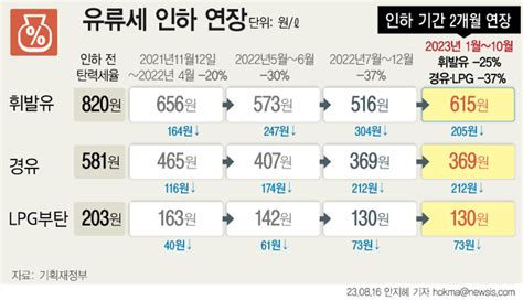 추경호 유류세 인하 10월까지 연장서민 생계 부담 고려 세계일보