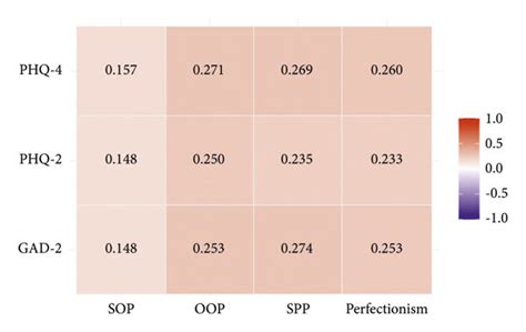 Correlation Between Perfectionism And Psychological Status Phq