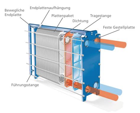 Geschraubte Wärmetauscher WT Wärmeaustausch Technologien AG