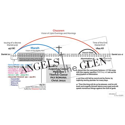 Daniel 11 Resources Angels In The Glen L Bible Study
