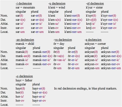 Greek Noun Declension Chart - Ponasa