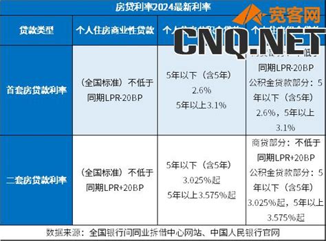 房贷利率2024最新利率 首套房二套房利率一览表