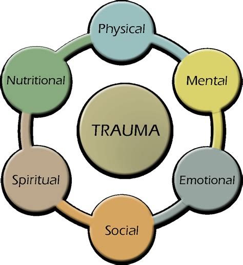 Education about Trauma - Haelan House