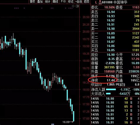 中国神华破净，低估值策略，回报率有183，股息率已经超过52 中国神华 这种现金奶牛的公司都已经跌破了净资产。中国神华 净资产是17