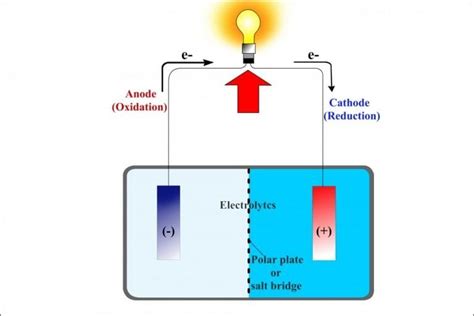 Galvanic Cell Definition Diagram And Working