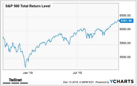 Market Outlook: New Bull Market, or Is the Snow About to Hit the Fan? - TheStreet