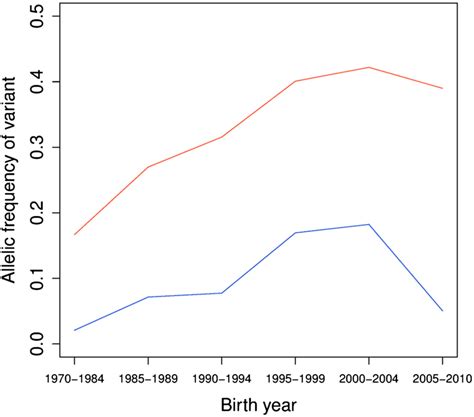 Evolution Of The Allelic Frequency Of Significant Variants Evolution Download Scientific