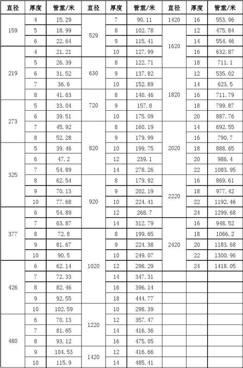 国标无缝钢管规格表word文档在线阅读与下载免费文档