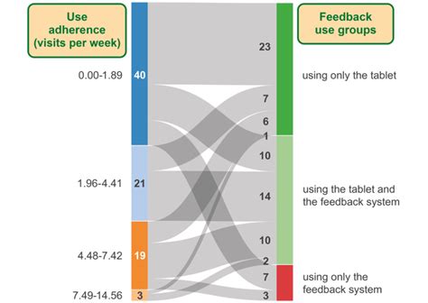 Sankey Diagram Showing The User Flows Of User Types To The Feedback Use