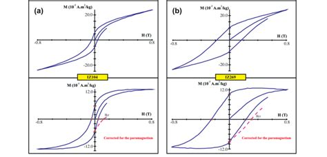 Typical Hysteresis Loops Before And After Correction For Paramagnetism