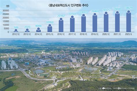 충남내포혁신도시 인구 3만 5000명 ‘눈앞 홍주일보