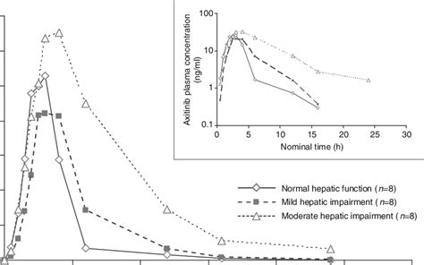 Median Plasma Concentration Time Plot For Axitinib By Treatment Group