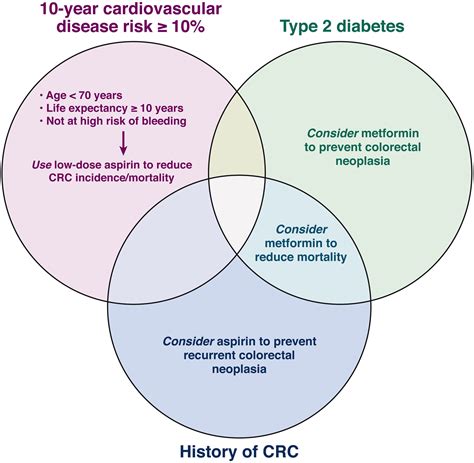 AGA Clinical Practice Update On Chemoprevention For Colorectal