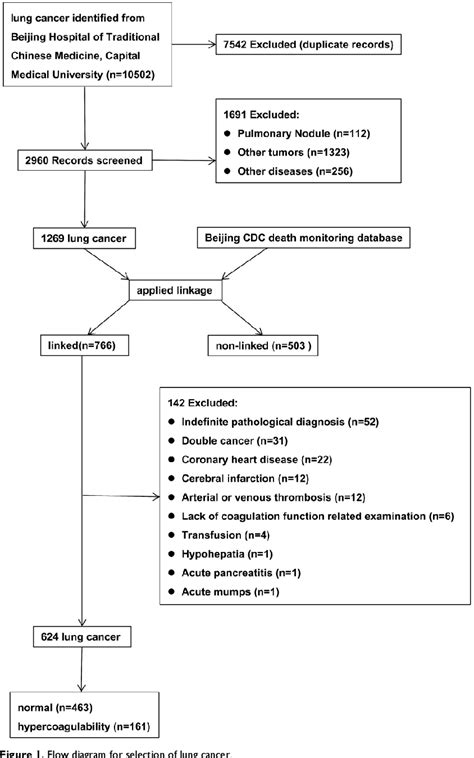 Figure 1 From Clinical Characteristics And Prognostic Analysis Of Lung