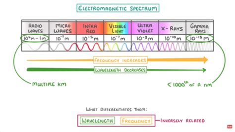 Gcse Physics Electromagnetic Waves Flashcards Quizlet