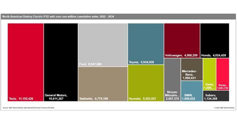 New Ev Entries Nibbling Away At Tesla Ev Share According To Sandp Global