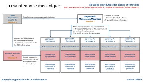 La R Organisation Dun Service De Maintenance Blacksmitd Industrie