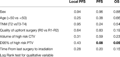 Prognostic Factor Univariate Analysis Download Scientific Diagram