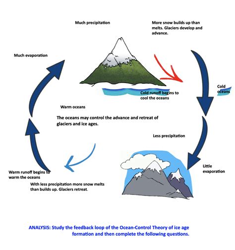 Solved WHAT CAUSES ICE AGES? What is an ice age? An ice age | Chegg.com