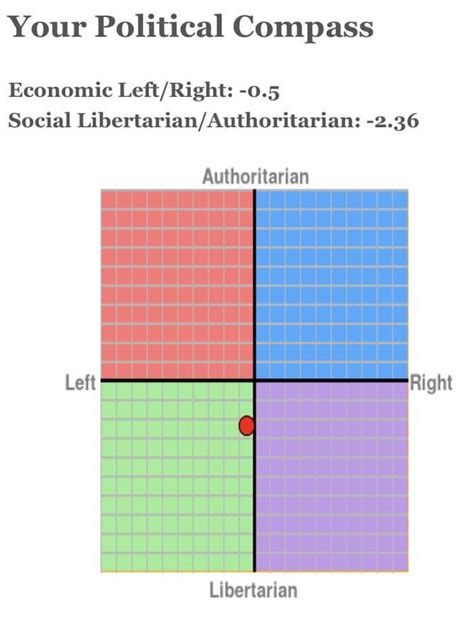 My Political Compass Results Is This Bad Good Or What R