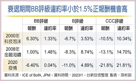 非投資級債殖利率 攀歷史高點 基金 旺得富理財網