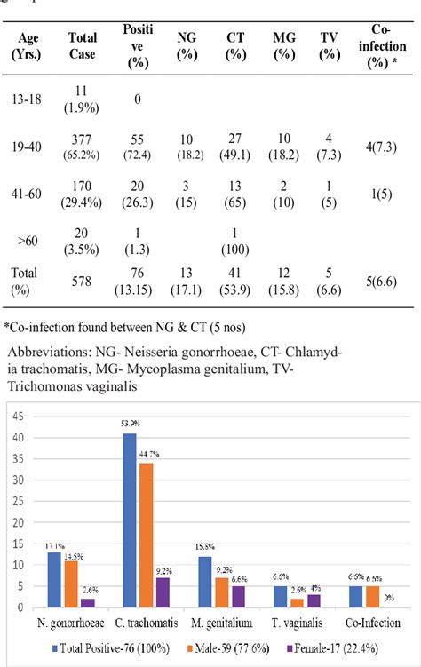 Table 1 From Prevalence Of Neisseria Gonorrhoeae Chlamydia Trachomatis