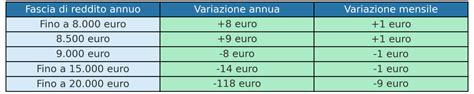 Taglio Del Cuneo Fiscale Chi Guadagna E Ci Perde Per Ogni Fascia