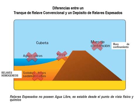 Relaves Espesados I Empresas N Gen