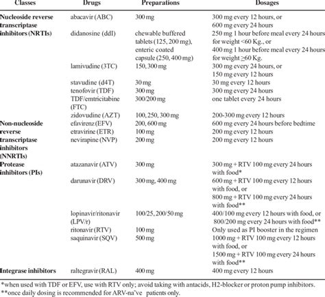 Currently available ARVs in Thailand and recommended dosages ...