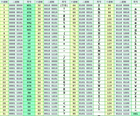 C语言中字符型变量最高位问题和ascii解释以及拓展eascii（iso8859 1有符号的字符变量的数据范围与ascii码的关系 Csdn博客