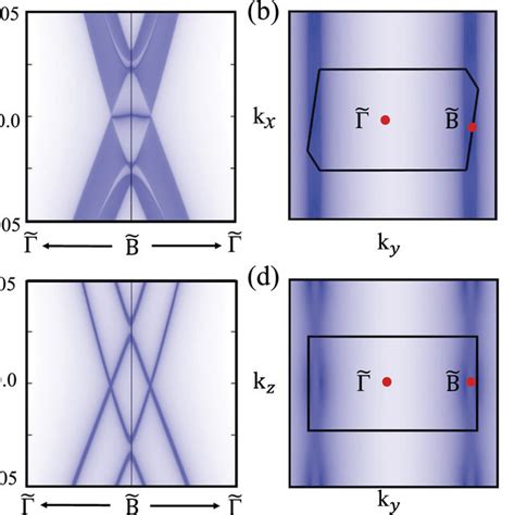 A The Three Dimensional Band Structure Of Crossing Bands In The K Z