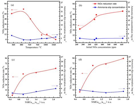 Processes Free Full Text Nox Emission Reduction By Advanced Reburning In Grate Rotary Kiln