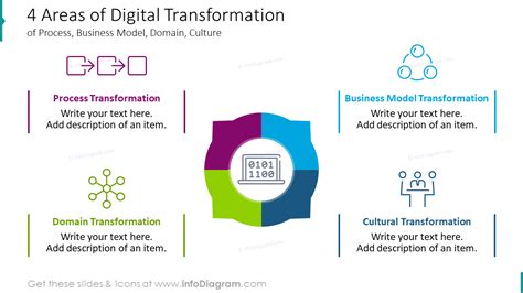 Digital Transformation Strategy Ppt Roadmaps Areas Elements Domains