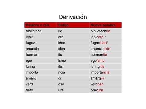 Formaci N De Palabras Derivadas Derivaci N