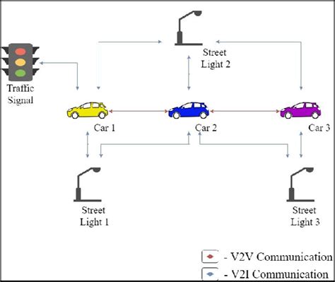 V2v And V2i Communication Scenario Download Scientific Diagram