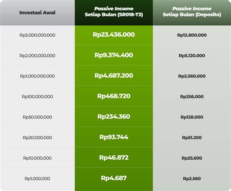 Sukuk Ritel SR018 Beri Kupon Tetap 6 4 Bisa Jadi Imbal Hasil