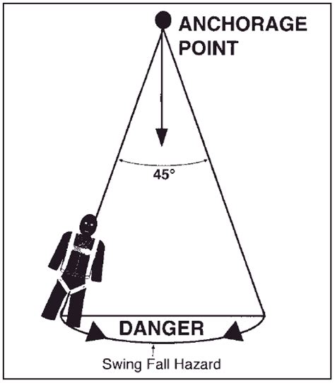 Angle Degree Calculator Fall Arrest Protection