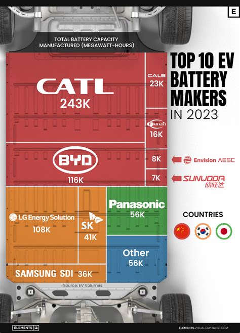 Ranked: The Top 10 EV Battery Manufacturers in 2023