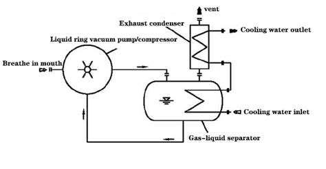 Liquid Ring Vacuum Pump With Integrated Closed Loop System Vacuum Pump