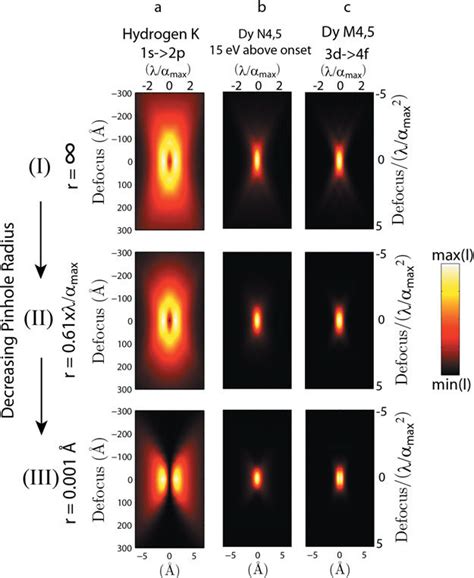 Pinhole-dependent scanning confocal electron energy-loss microscopy ...